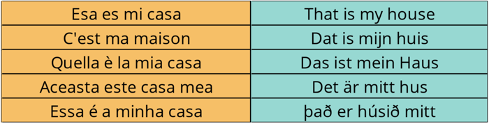 Idiomas relacionados con la lengua materna